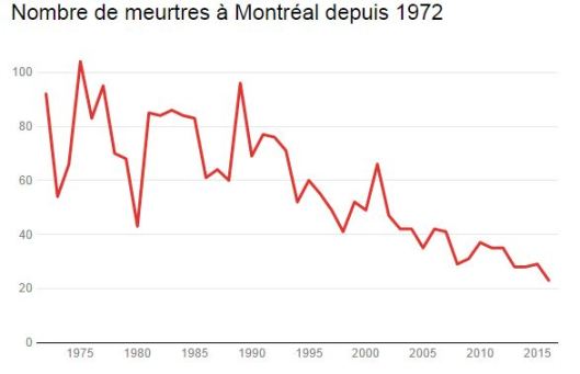 Número de homicídios em Montréal desde 1972